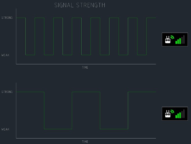 Signal Stength Graphs